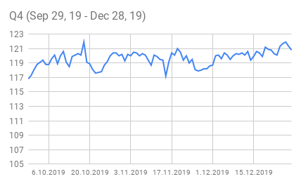 Q4 2019 weight